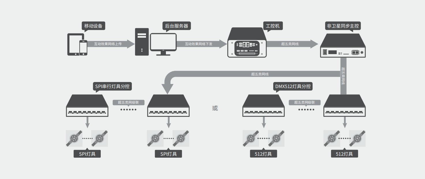 手機(jī)智能互動照明控制系統(tǒng)